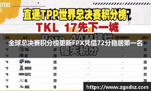全球总决赛积分榜更新FPX凭借72分稳居第一名